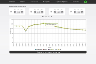 Наработка ресурса кондиционеров, а также график построения температур всех кондиционеров, температуры наружного воздуха и внутри помещения